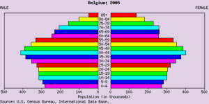 Bevolkingspiramide van BelgiÃ« - 2005