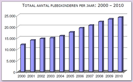 Aantal pleegkinderen 2000 - 2010